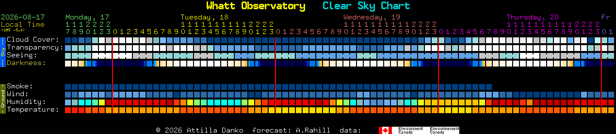 Current forecast for Whatt Observatory Clear Sky Chart