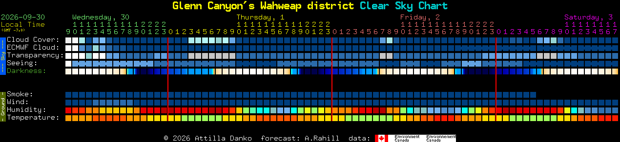 Current forecast for Glenn Canyon's Wahweap district Clear Sky Chart