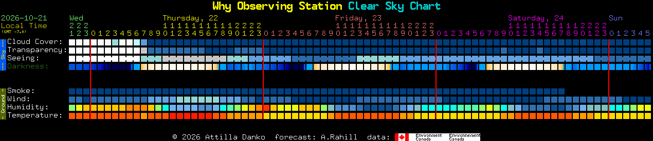 Current forecast for Why Observing Station Clear Sky Chart