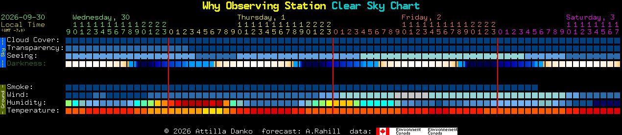 Current forecast for Why Observing Station Clear Sky Chart