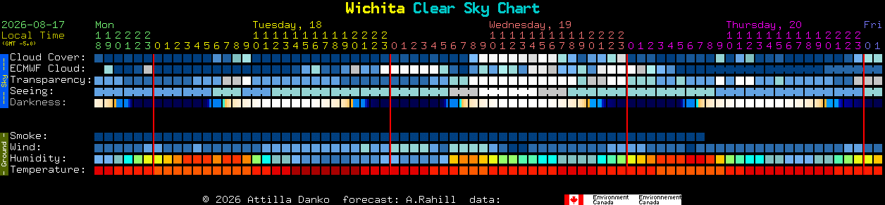 Current forecast for Wichita Clear Sky Chart