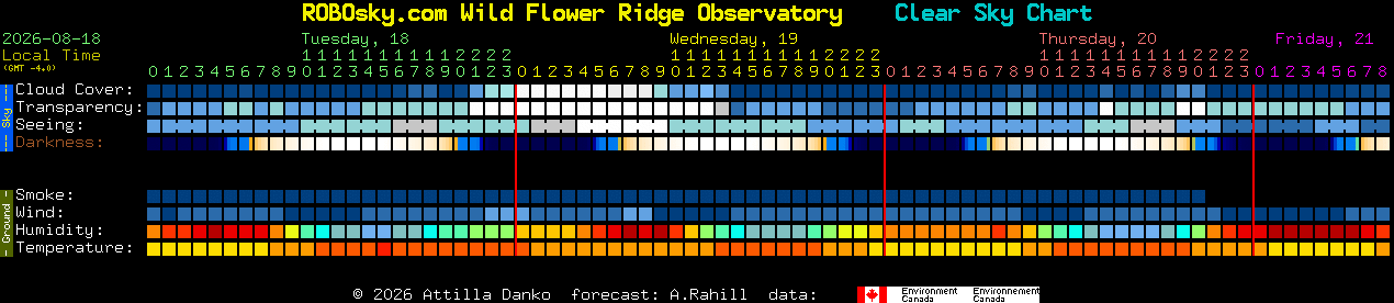 Current forecast for ROBOsky.com Wild Flower Ridge Observatory Clear Sky Chart