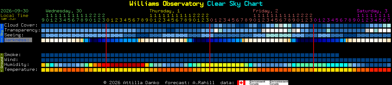Current forecast for Williams Observatory Clear Sky Chart