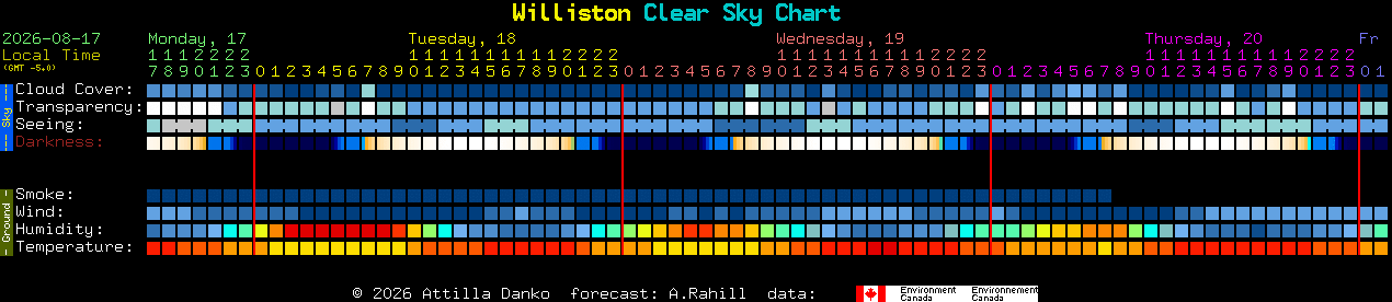 Current forecast for Williston Clear Sky Chart