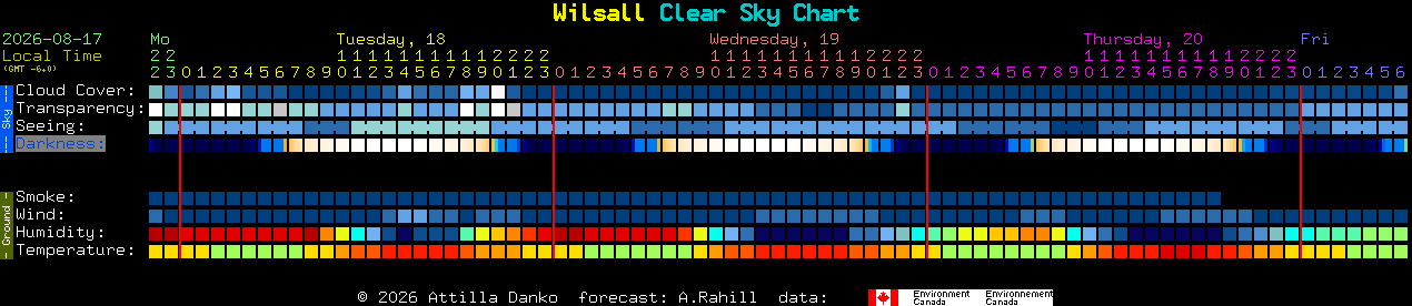 Current forecast for Wilsall Clear Sky Chart