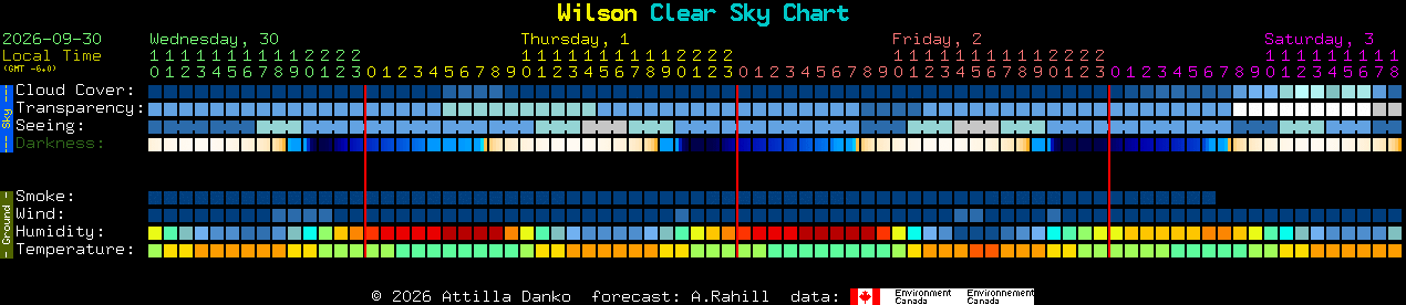 Current forecast for Wilson Clear Sky Chart