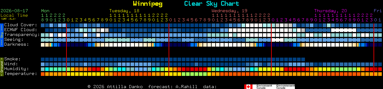 Current forecast for Winnipeg Clear Sky Chart