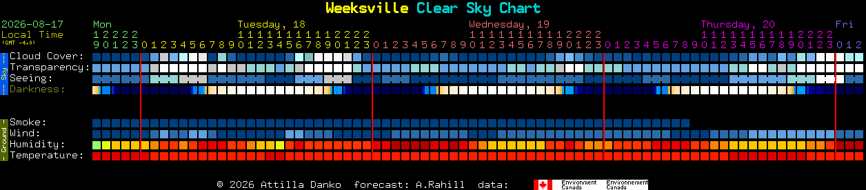 Current forecast for Weeksville Clear Sky Chart