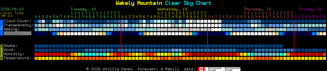Current forecast for Wakely Mountain Clear Sky Chart