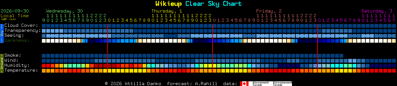 Current forecast for Wikieup Clear Sky Chart