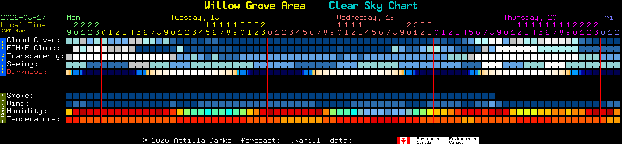 Current forecast for Willow Grove Area Clear Sky Chart