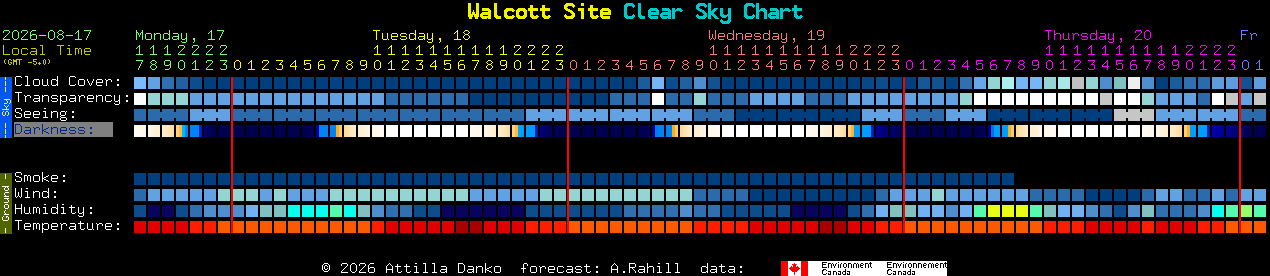Current forecast for Walcott Site Clear Sky Chart