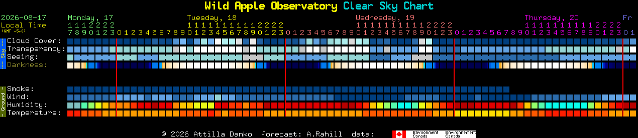 Current forecast for Wild Apple Observatory Clear Sky Chart
