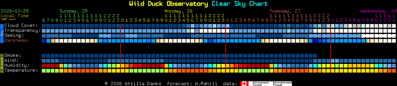 Current forecast for Wild Duck Observatory Clear Sky Chart