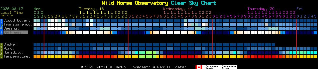 Current forecast for Wild Horse Observatory Clear Sky Chart