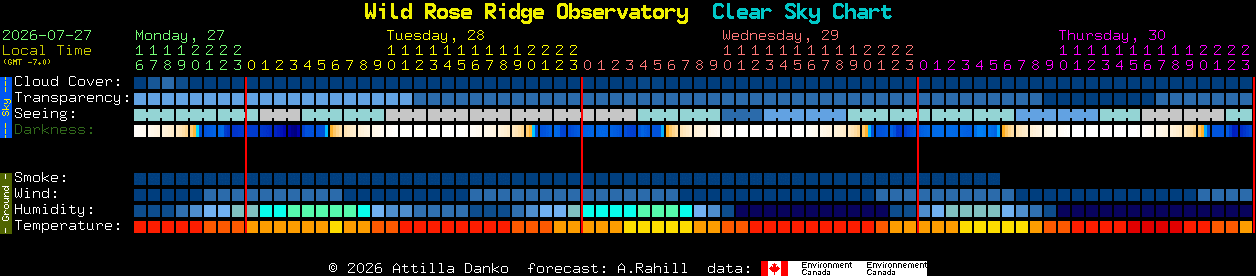 Current forecast for Wild Rose Ridge Observatory Clear Sky Chart