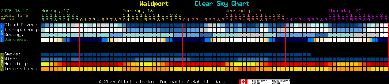 Current forecast for Waldport Clear Sky Chart