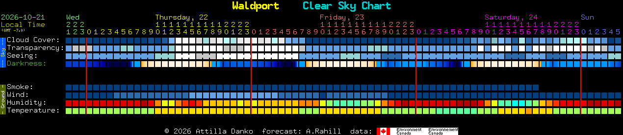 Current forecast for Waldport Clear Sky Chart