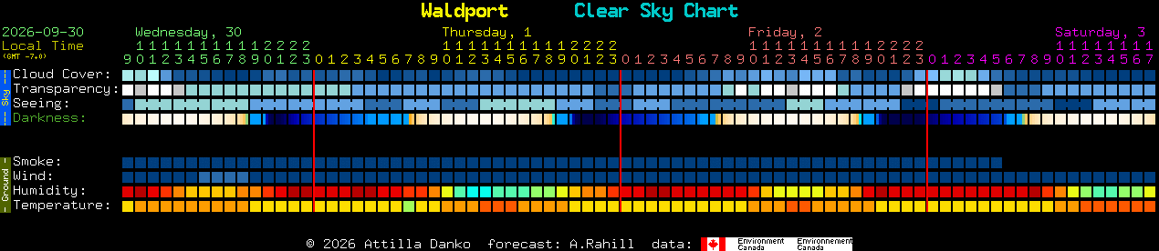 Current forecast for Waldport Clear Sky Chart