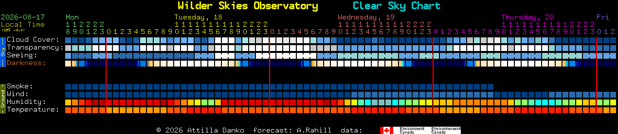 Current forecast for Wilder Skies Observatory Clear Sky Chart