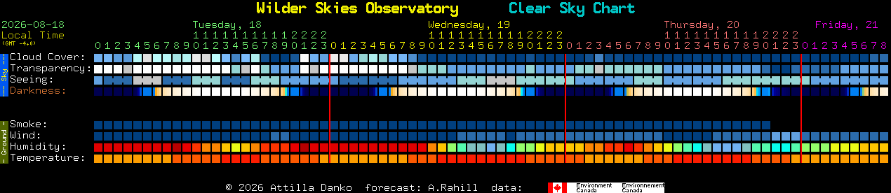 Current forecast for Wilder Skies Observatory Clear Sky Chart
