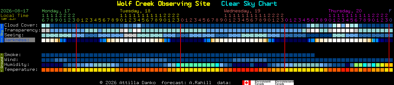 Current forecast for Wolf Creek Observing Site Clear Sky Chart