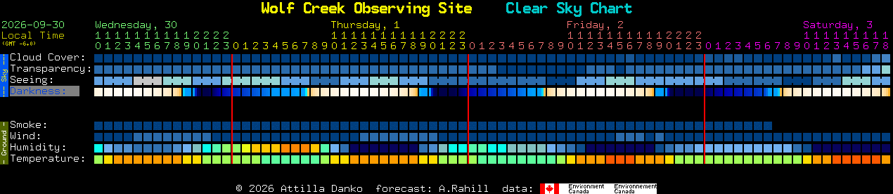 Current forecast for Wolf Creek Observing Site Clear Sky Chart