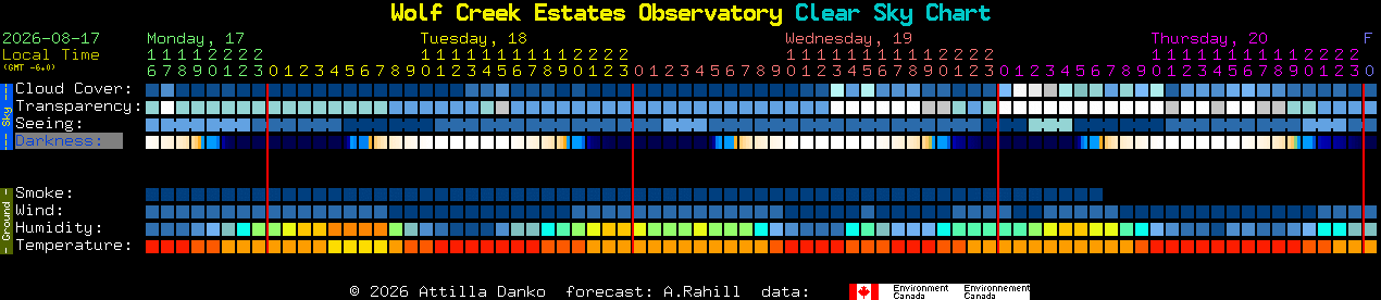 Current forecast for Wolf Creek Estates Observatory Clear Sky Chart