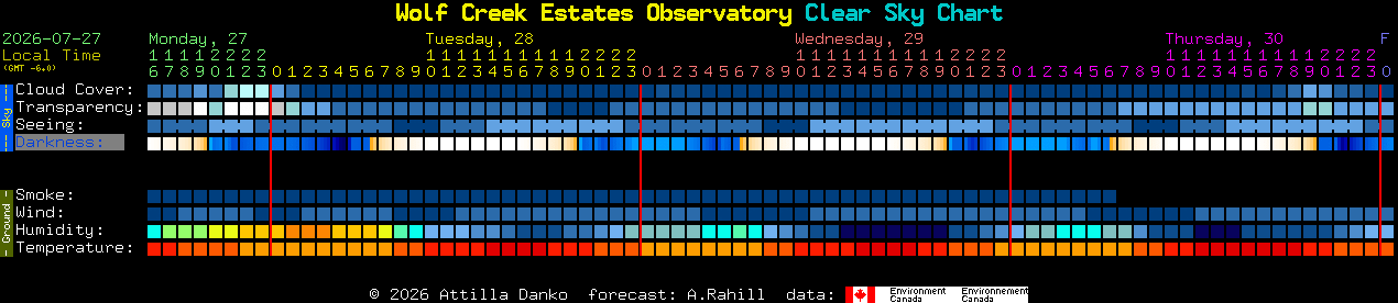 Current forecast for Wolf Creek Estates Observatory Clear Sky Chart