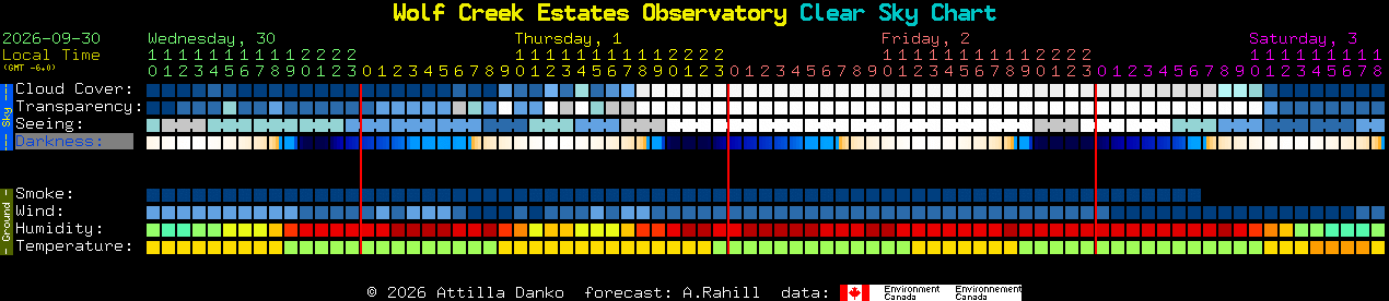 Current forecast for Wolf Creek Estates Observatory Clear Sky Chart