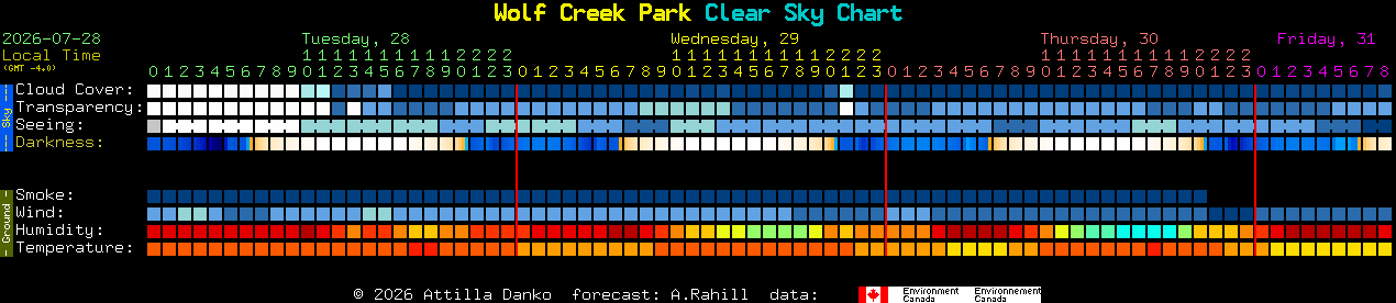 Current forecast for Wolf Creek Park Clear Sky Chart