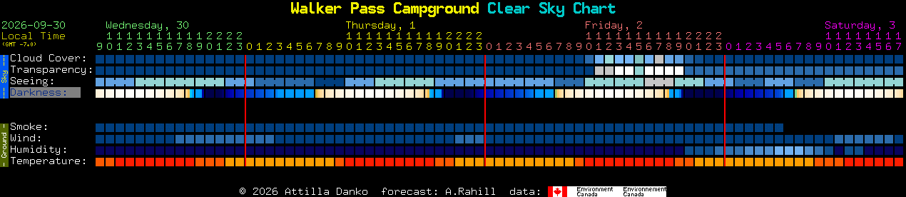 Current forecast for Walker Pass Campground Clear Sky Chart