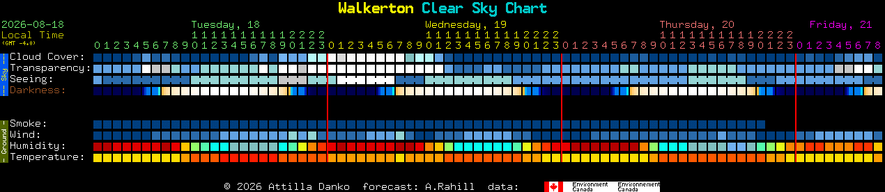 Current forecast for Walkerton Clear Sky Chart