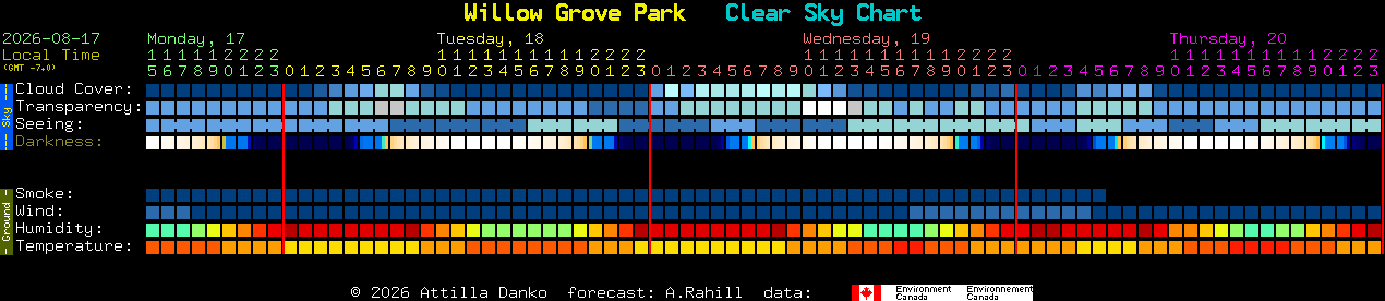 Current forecast for Willow Grove Park Clear Sky Chart
