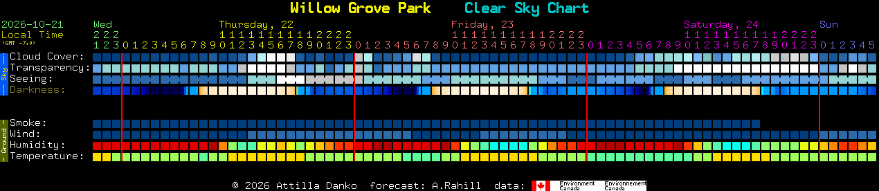 Current forecast for Willow Grove Park Clear Sky Chart