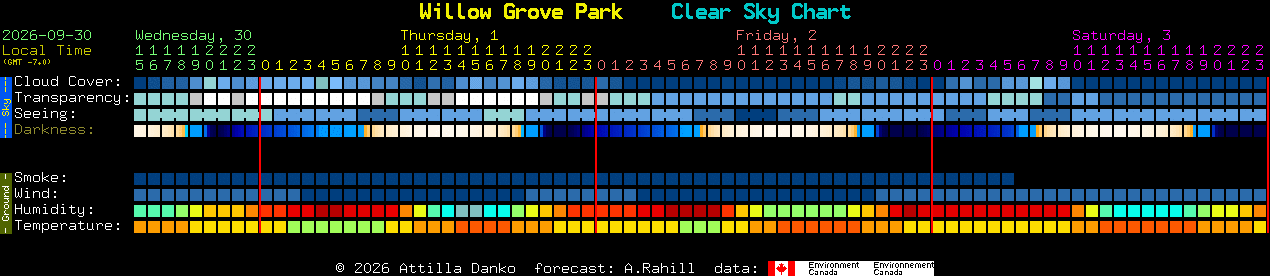 Current forecast for Willow Grove Park Clear Sky Chart