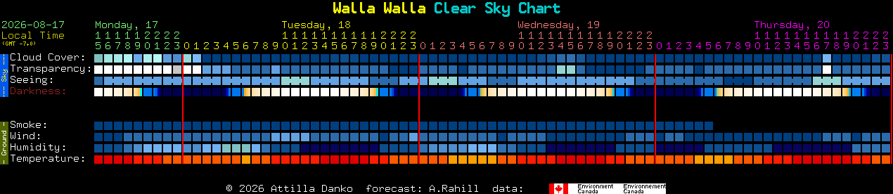 Current forecast for Walla Walla Clear Sky Chart