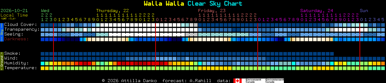 Current forecast for Walla Walla Clear Sky Chart