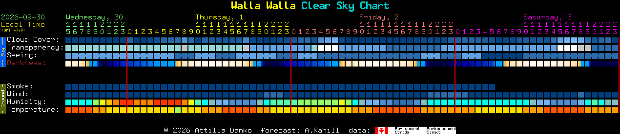 Current forecast for Walla Walla Clear Sky Chart