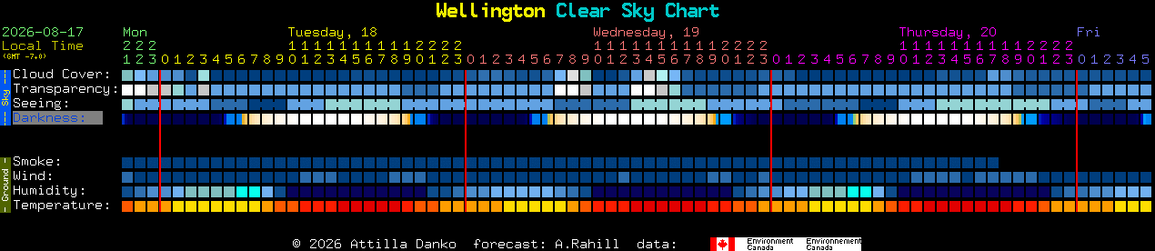 Current forecast for Wellington Clear Sky Chart