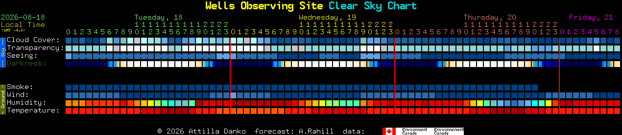 Current forecast for Wells Observing Site Clear Sky Chart