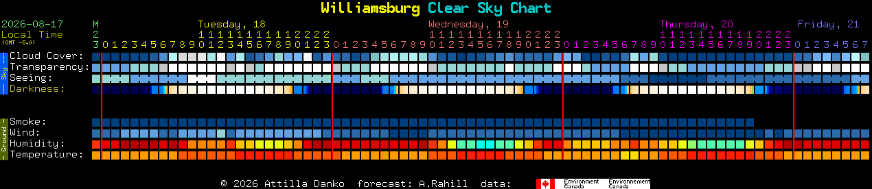 Current forecast for Williamsburg Clear Sky Chart