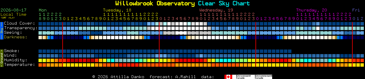 Current forecast for Willowbrook Observatory Clear Sky Chart