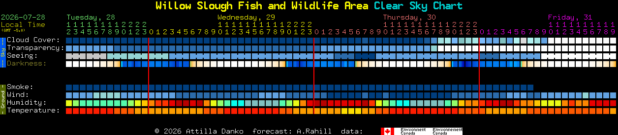 Current forecast for Willow Slough Fish and Wildlife Area Clear Sky Chart