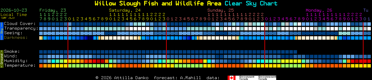 Current forecast for Willow Slough Fish and Wildlife Area Clear Sky Chart