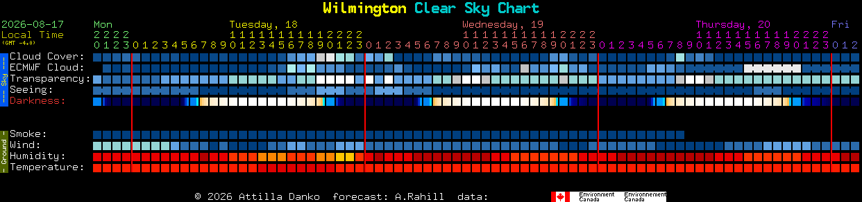 Current forecast for Wilmington Clear Sky Chart