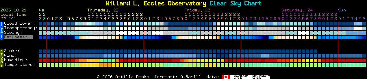 Current forecast for Willard L. Eccles Observatory Clear Sky Chart