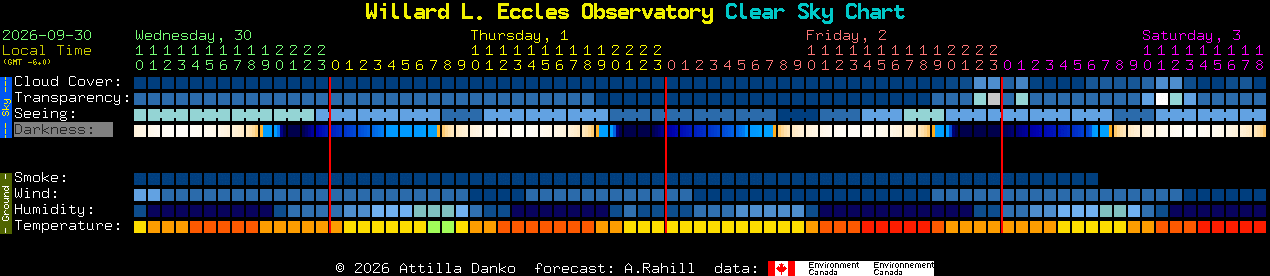 Current forecast for Willard L. Eccles Observatory Clear Sky Chart