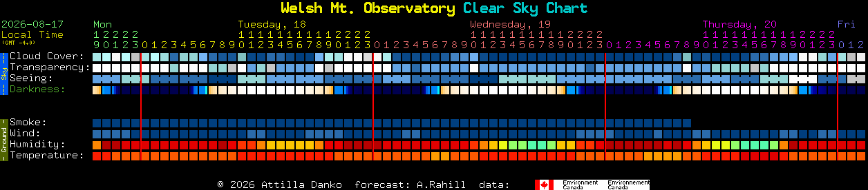 Current forecast for Welsh Mt. Observatory Clear Sky Chart
