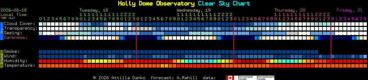 Current forecast for Holly Dome Observatory Clear Sky Chart
